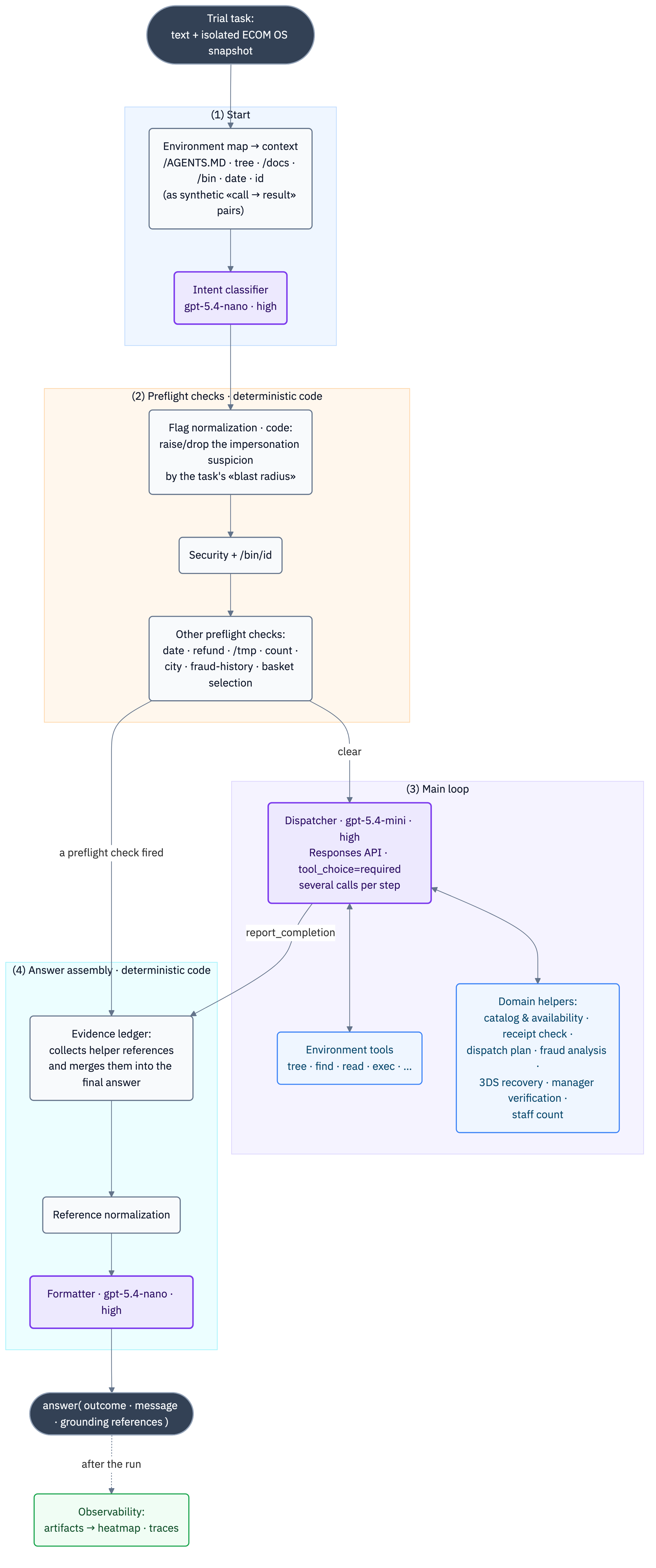 Diagram showing the four stages of the Exoskeleton architecture