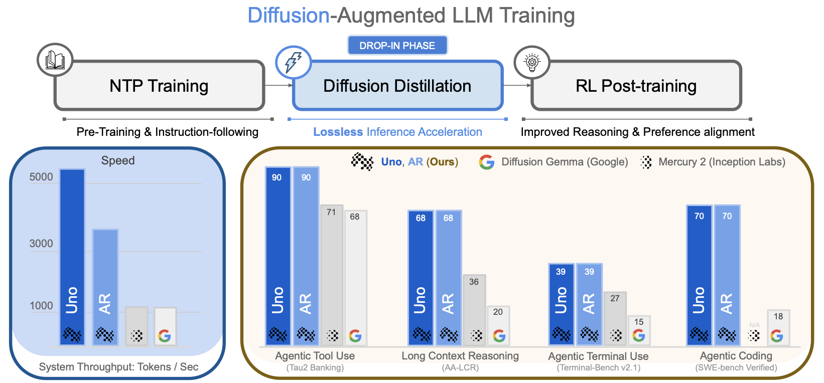 Training overview for diffusion-augmented LLMs; system throughput of Uno, the base AR model, and the baselines; performance across agentic and long-context reasoning benchmarks