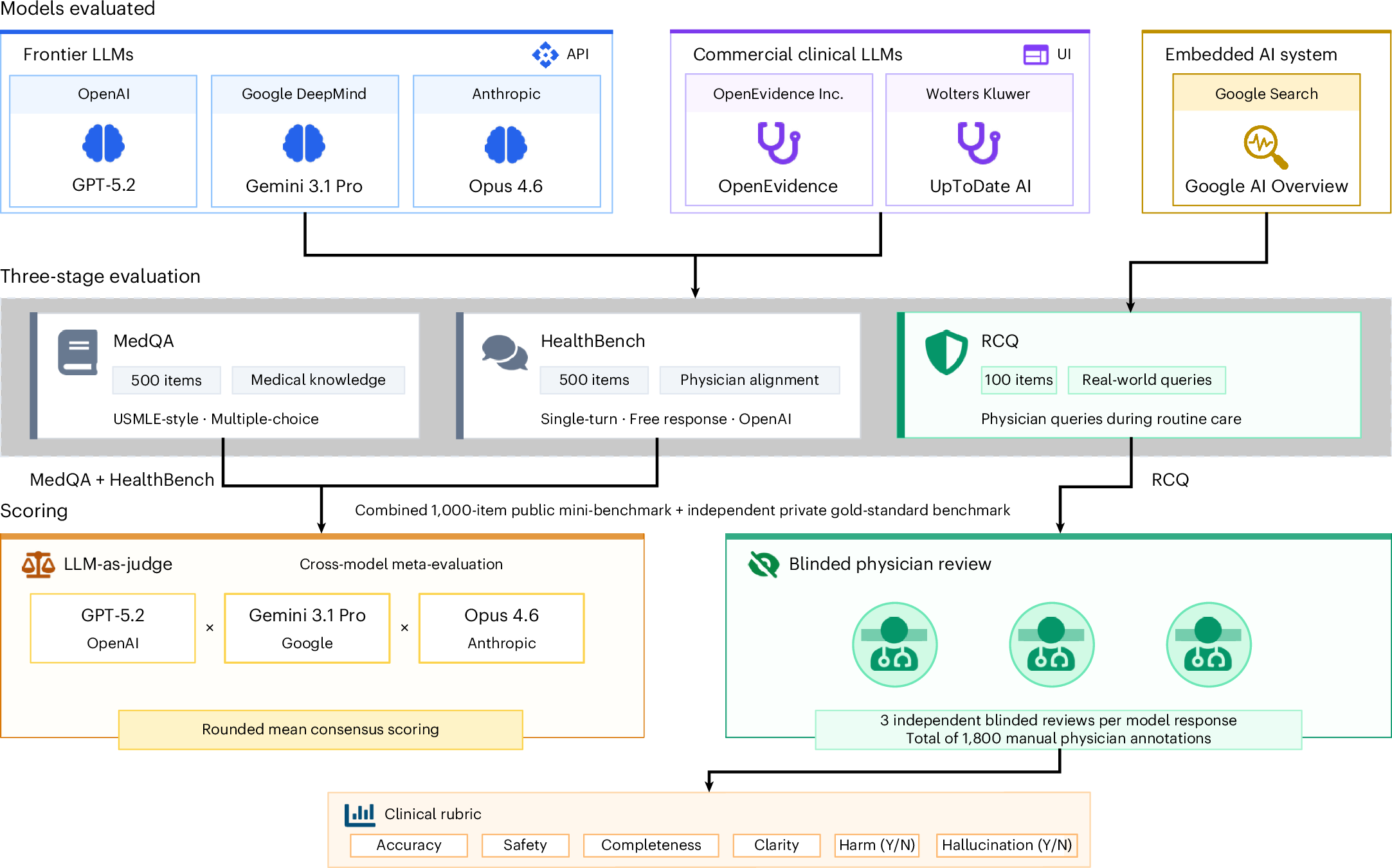 General purpose LLMs outperform specialized clinical AI on medical benchmarks