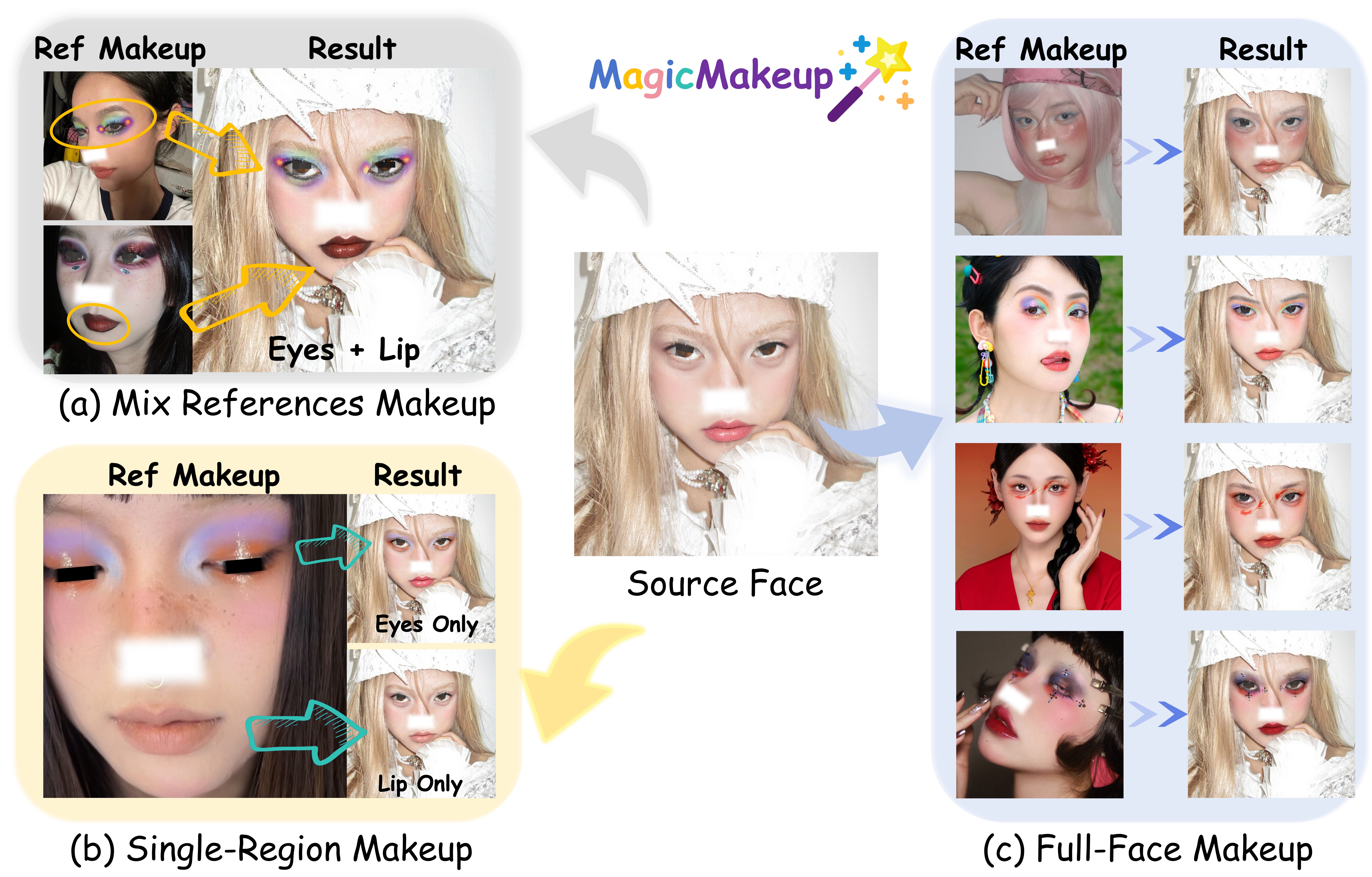 MagicMakeup: A New Standard for High-Precision Makeup Transfer Based on Diffusion Transformer Architecture
