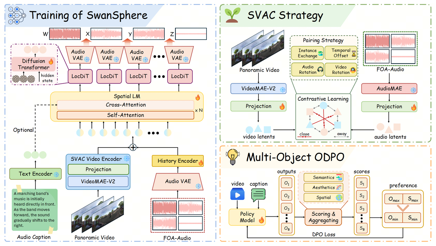 Diagram showing SwanSphere training, SVAC, and ODPO framework