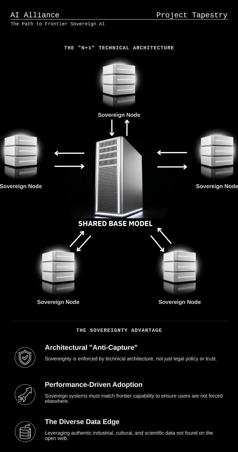 Project Tapestry: Collaborative Frontier AI