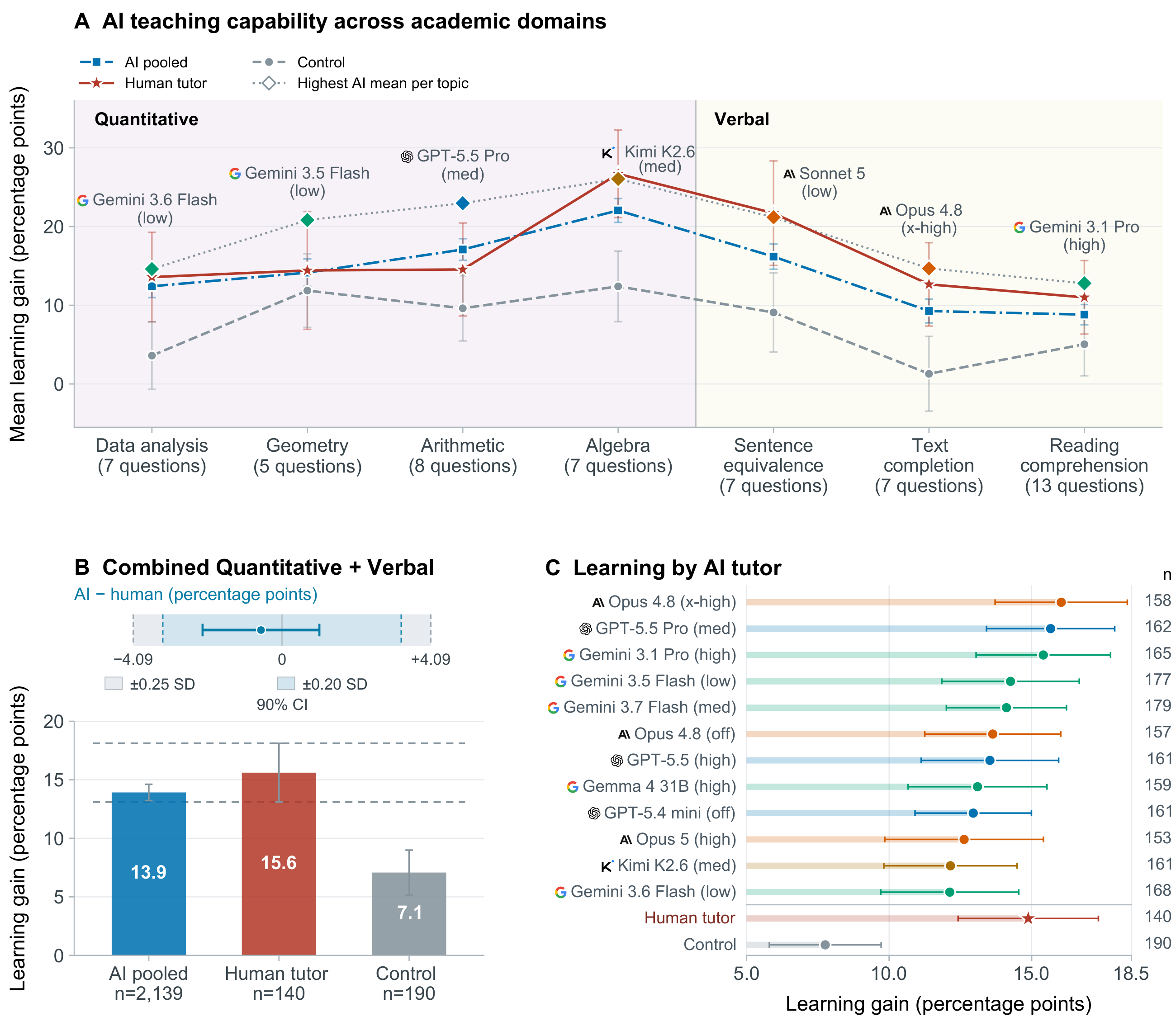 Learning gains across GRE domains and tutoring conditions, pooled AI–human equivalence, and adjusted gains by AI tutor