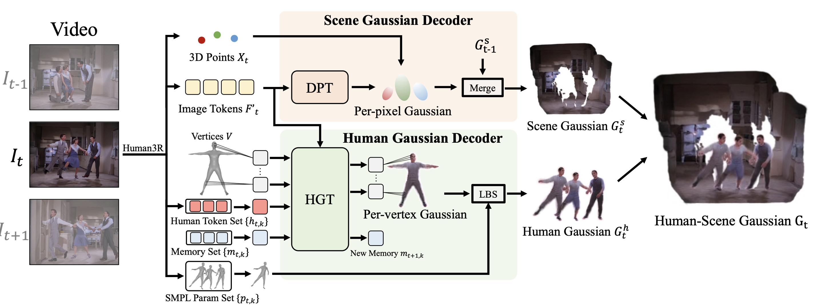 Diagram showing the GUSH3R architecture with Scene and Human Gaussian Decoders
