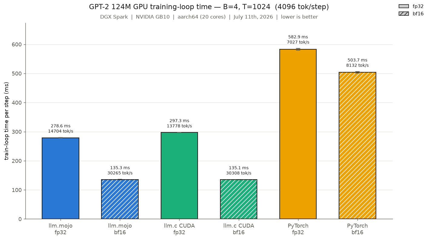 Chart showing training loop times for llm.mojo, llm.c, and PyTorch on NVIDIA GB10