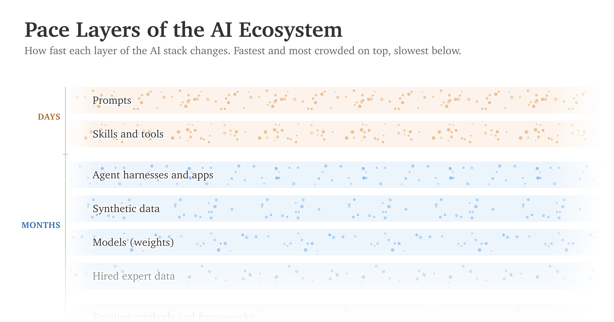 Understanding the Dynamics of the AI Ecosystem with Pace Layers