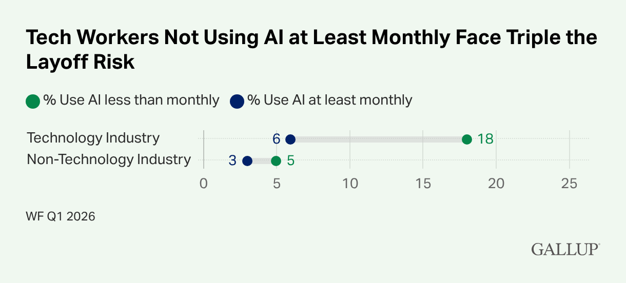 Graph showing layoff risk for tech workers based on AI usage