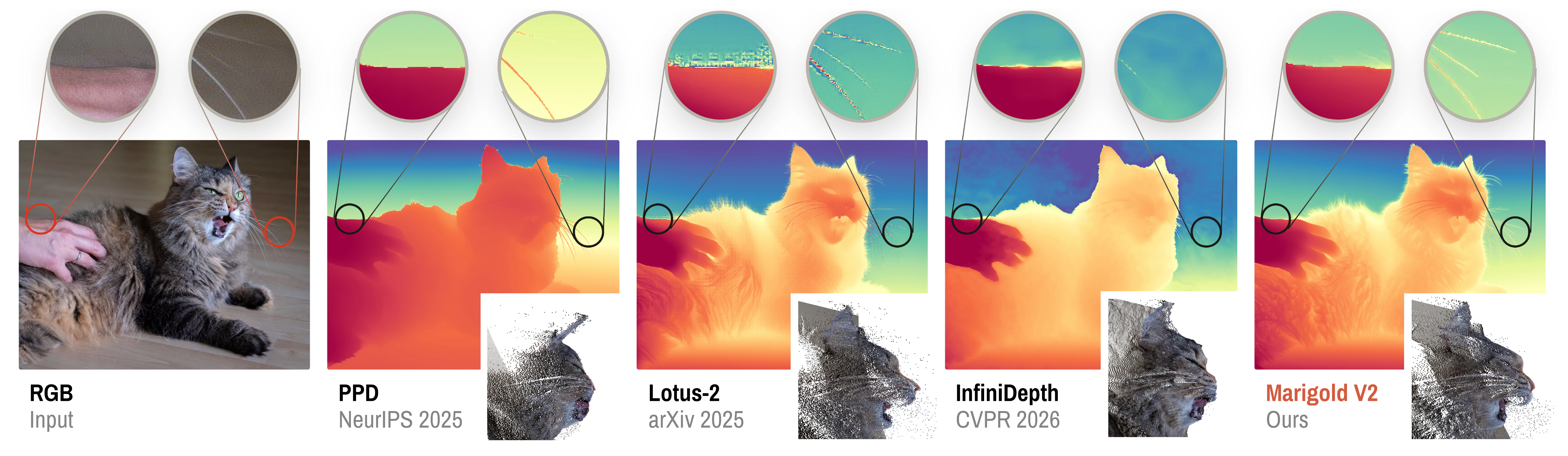 Marigold V2 depth predictions compared to prior work