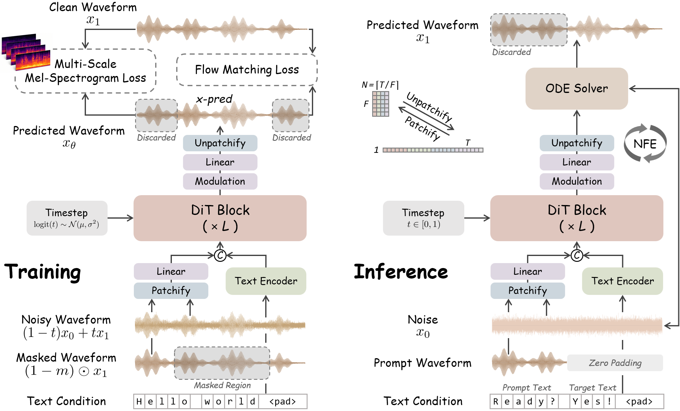 Illustration of WavTTS training and inference process