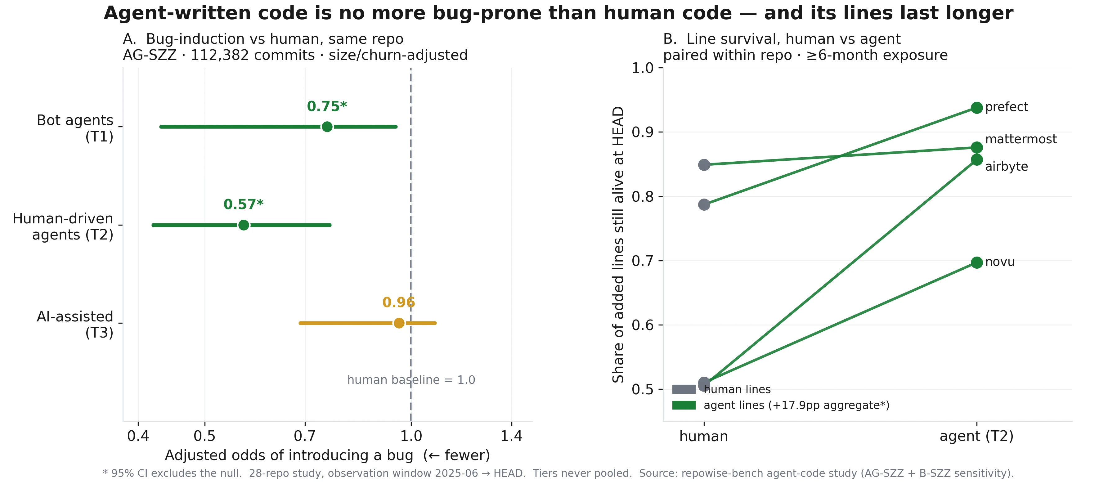 We blamed 112,000 commits to find out If AI-written code is buggier
