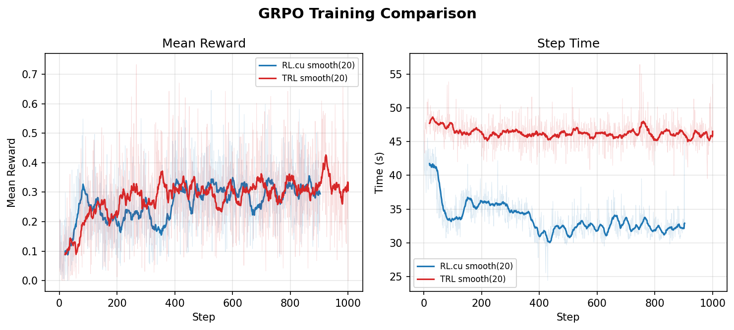 Comparison graph showing RL.cu is faster than TRL with vLLM