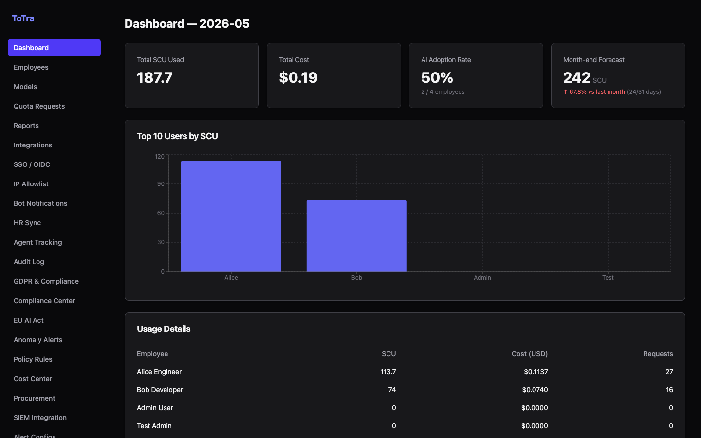 Dashboard showing cost metrics