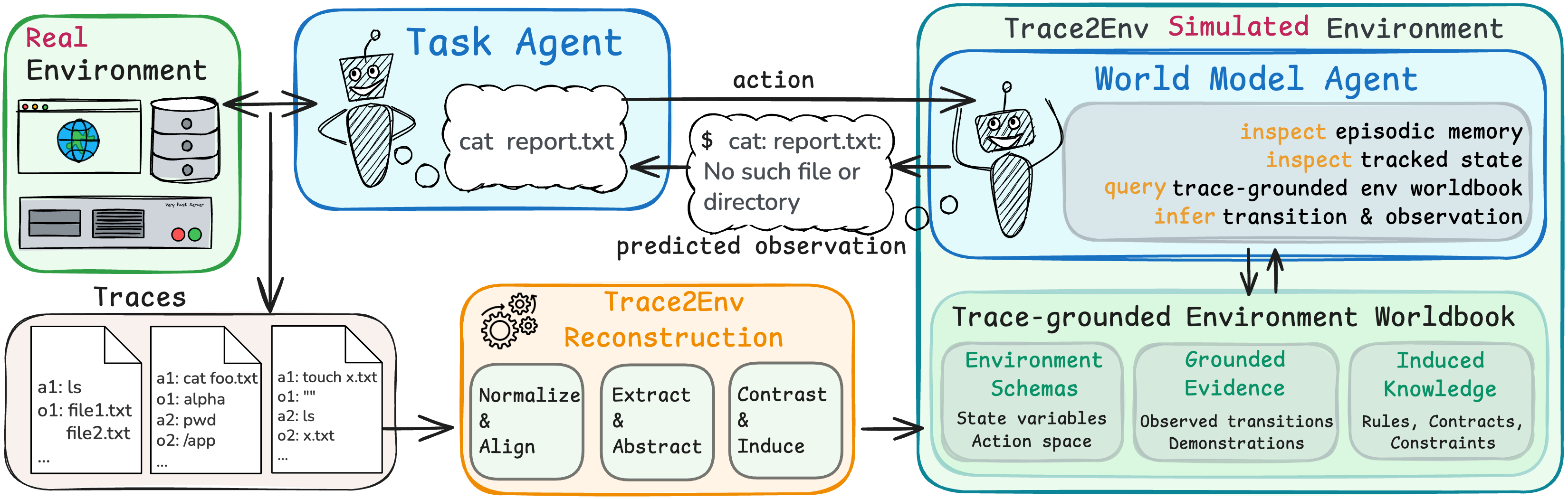 Trace2Env framework overview