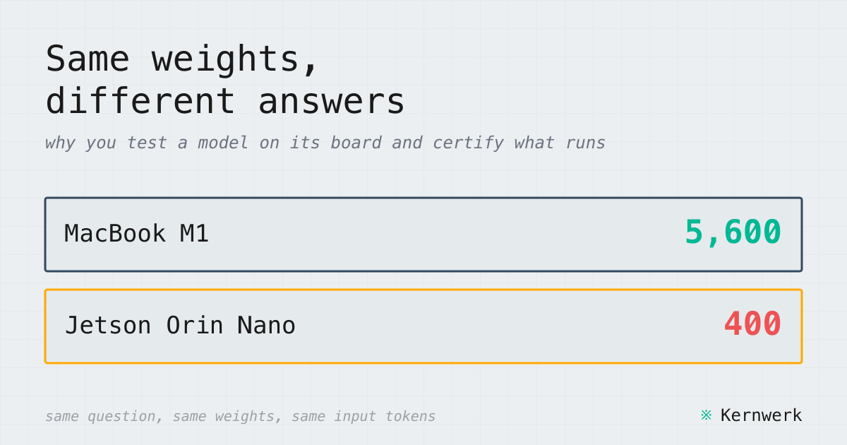 Same weights, different answers: why you test a model on its board and certify what runs