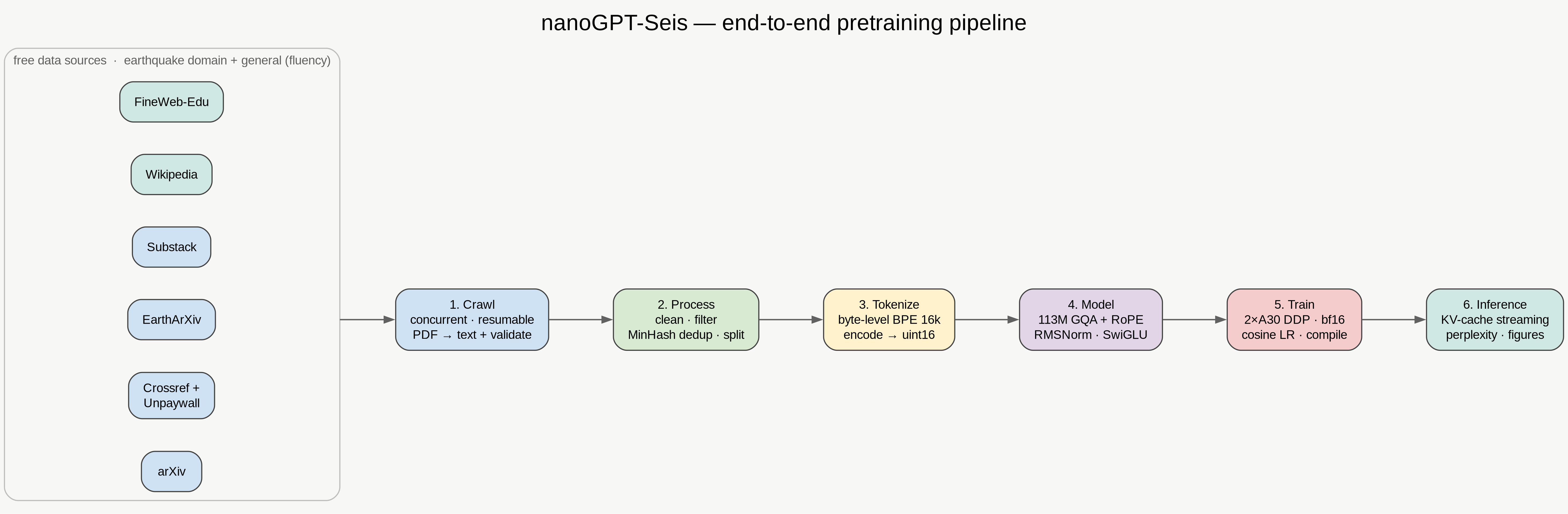 Diagram showing the pipeline: Crawl, Clean, Tokenize, Model, Train, Infer