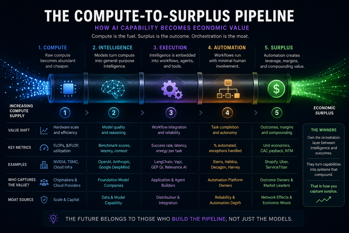 Compute-to-Surplus: Why AI Progress Doesn't Matter Until It Changes Economics