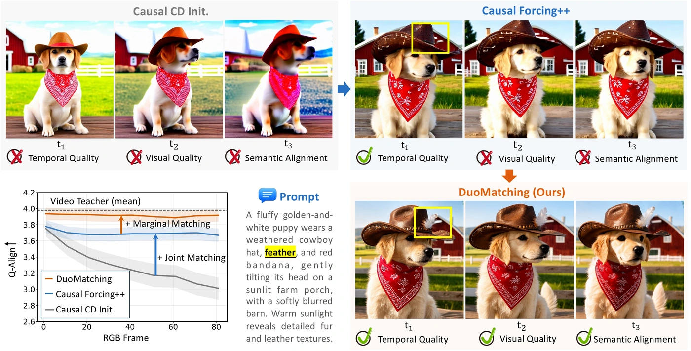 Teaser comparison of DuoMatching few-step video generation against baselines