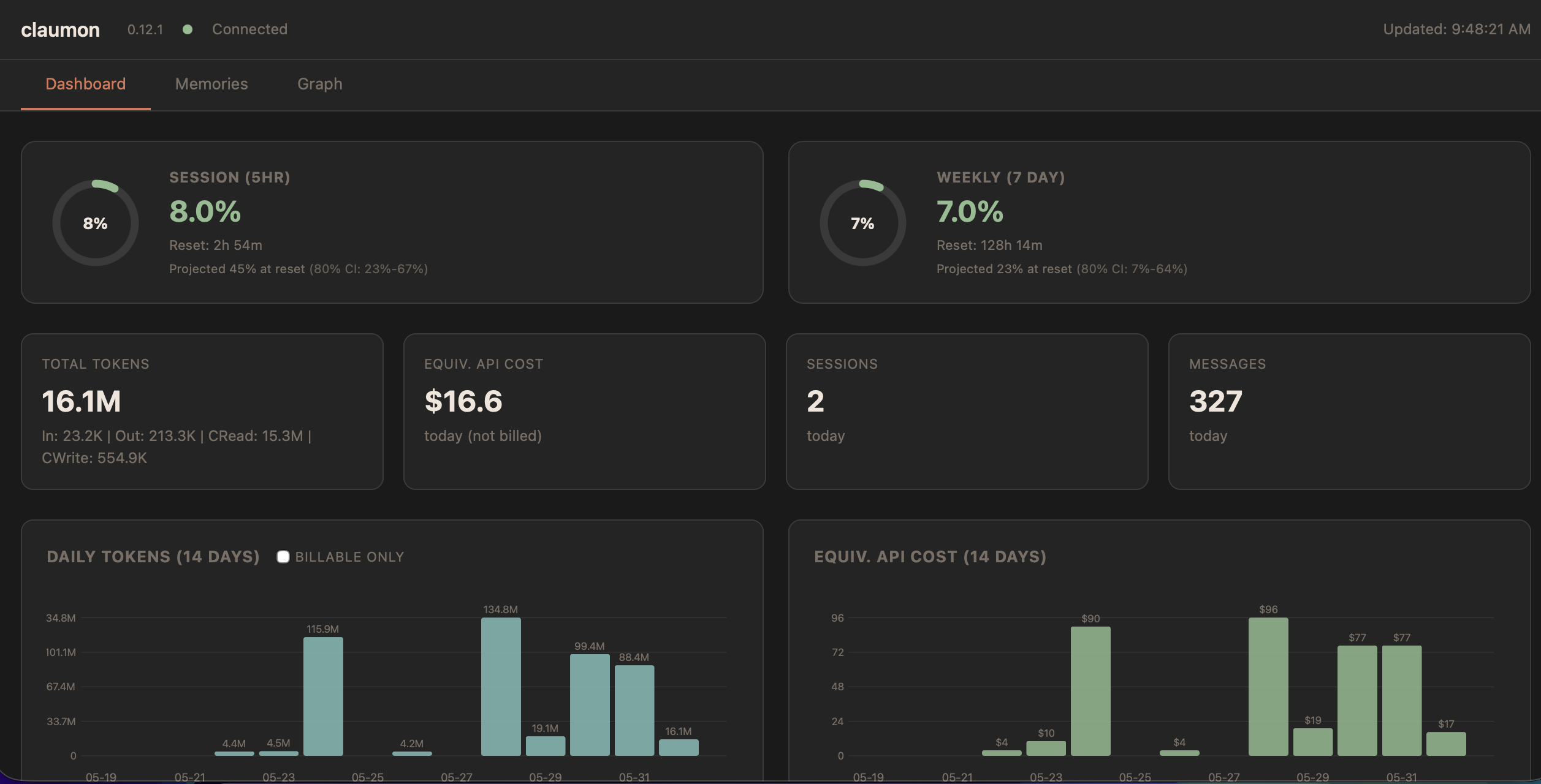 Overview of the claumon dashboard showing rate-limit gauges and trends