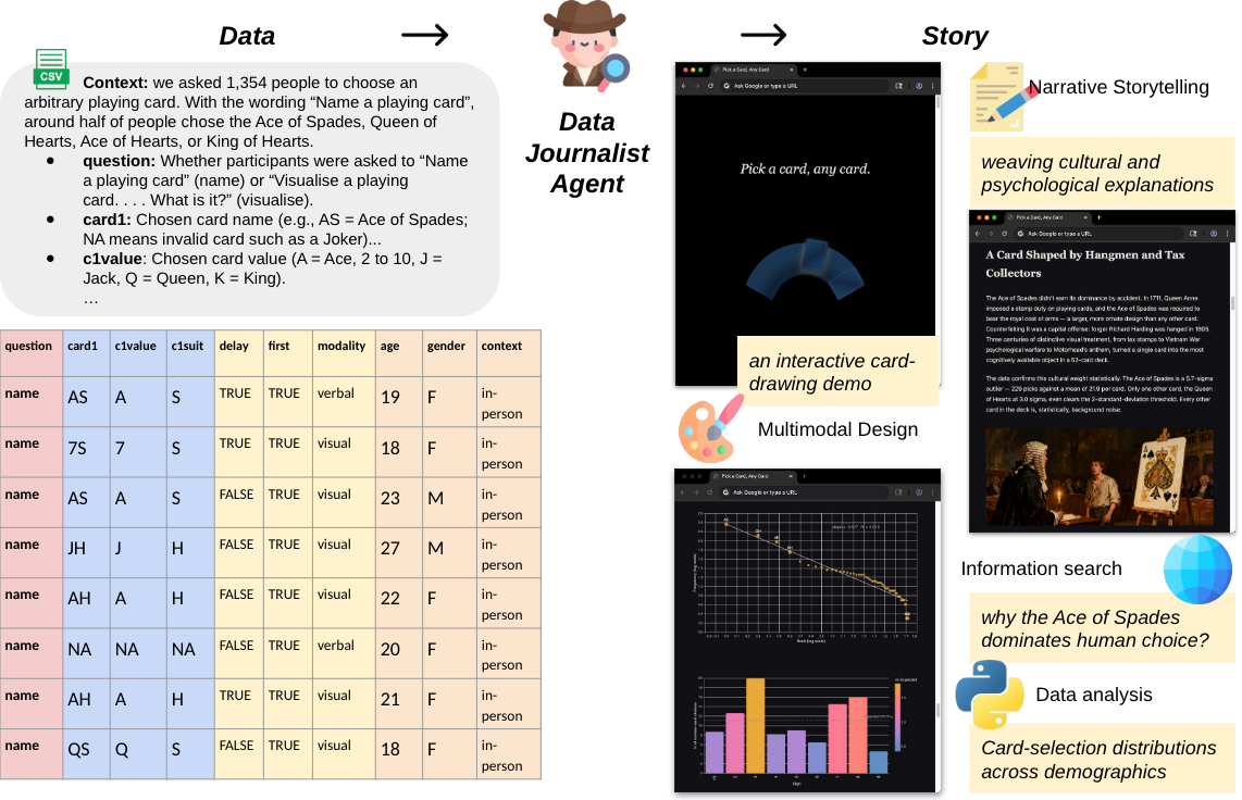 Visual representation of Data2Story transforming data into stories